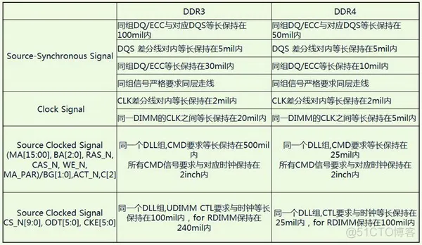 PCB设计十大误区-绕不完的等长_时序图_13